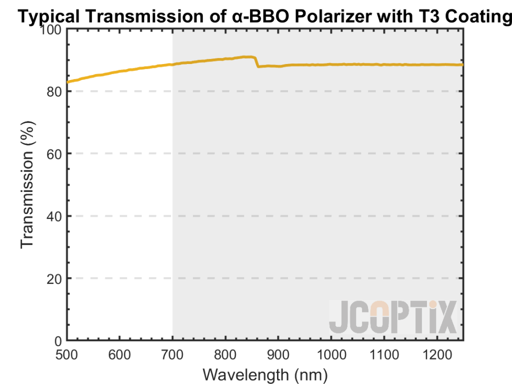 Typical Transmission of α-BBO Polarizer with T3 Coating